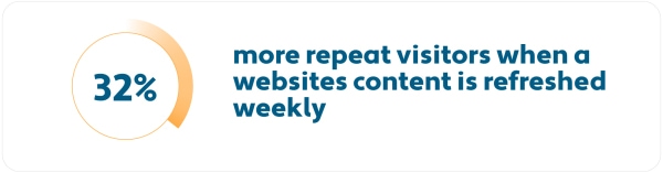 32-percent-more-repeat-visitors-when-a-websites-content-is-refreshed-weekly.jpg