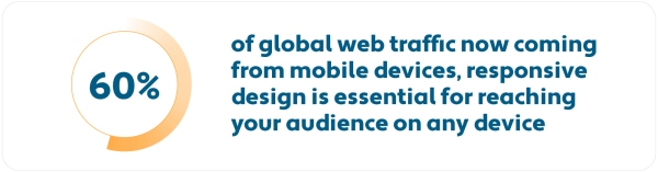 60-percent-global-web-traffic-mobile-device.jpg