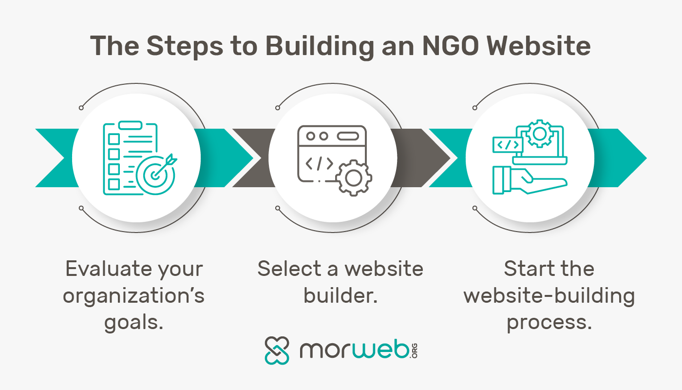 The three steps to building an NGO website, also covered in the text below.