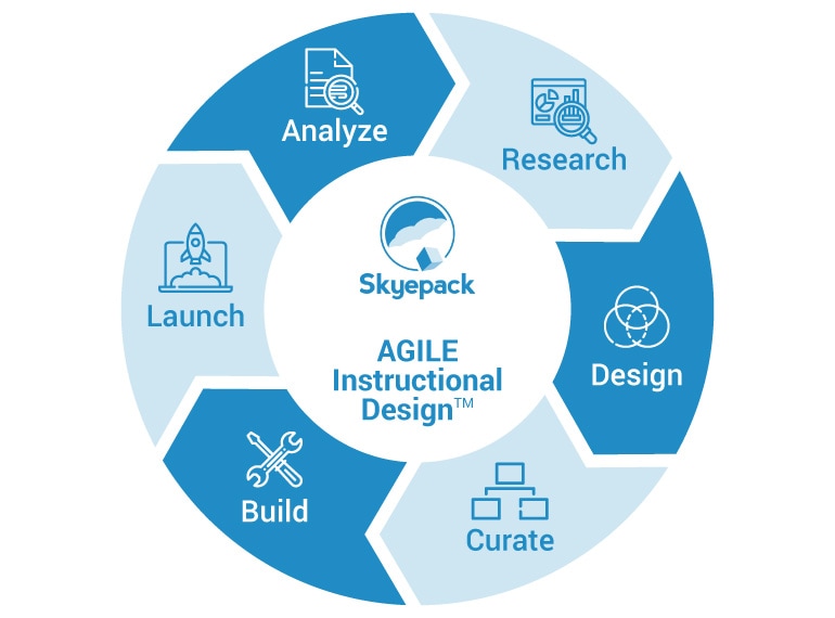 Professional_Development_6_Steps_to_Create_Your_Course_process.jpg