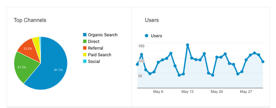SEO Google Analytics website traffic chart