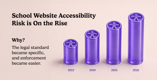 Rising school website accessibility risk from 2023 to 2026 as legal standards become more specific and enforcement becomes easier