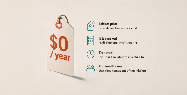 $0/year website platform price tag illustrating hidden staff time, maintenance, and labor costs