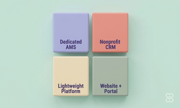 Grid of four square tiles representing software types: Dedicated AMS, Nonprofit CRM, Lightweight Platform, and Website + Portal.