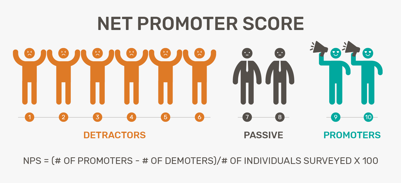 The image shows how to calculate net promoter score.
