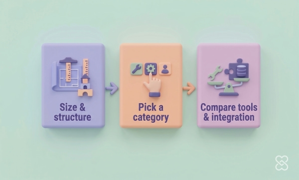 Three-step process flowchart showing Size & structure, Pick a category, and Compare tools & integration connected by arrows.