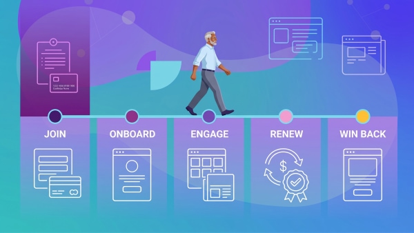 Diagram showing membership lifecycle stages: Join, Onboard, Engage, Renew, and Win Back