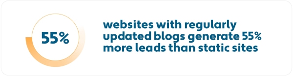 regularly-updated-blogs-generate-55-percent-more-leads.jpg
