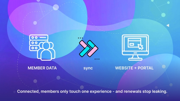 Diagram illustrating member data sync with website and portal for automated renewals