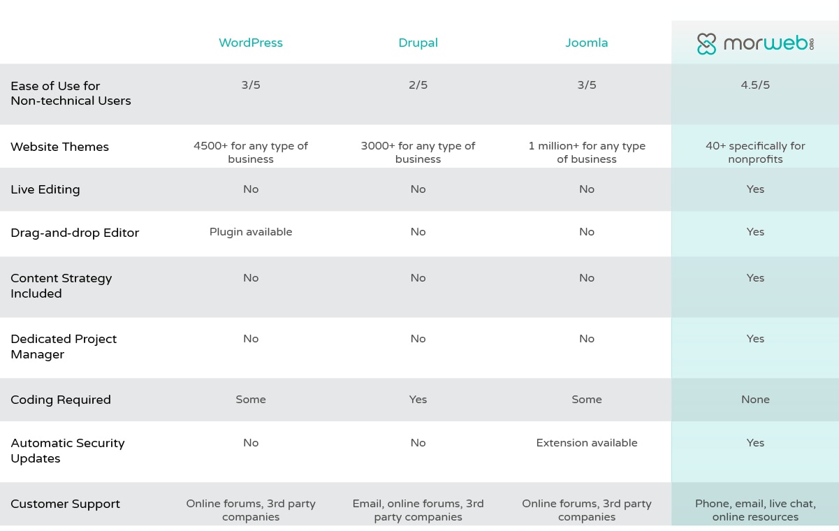 WordPress vs Drupal vs Joomla vs Morweb comparison chart