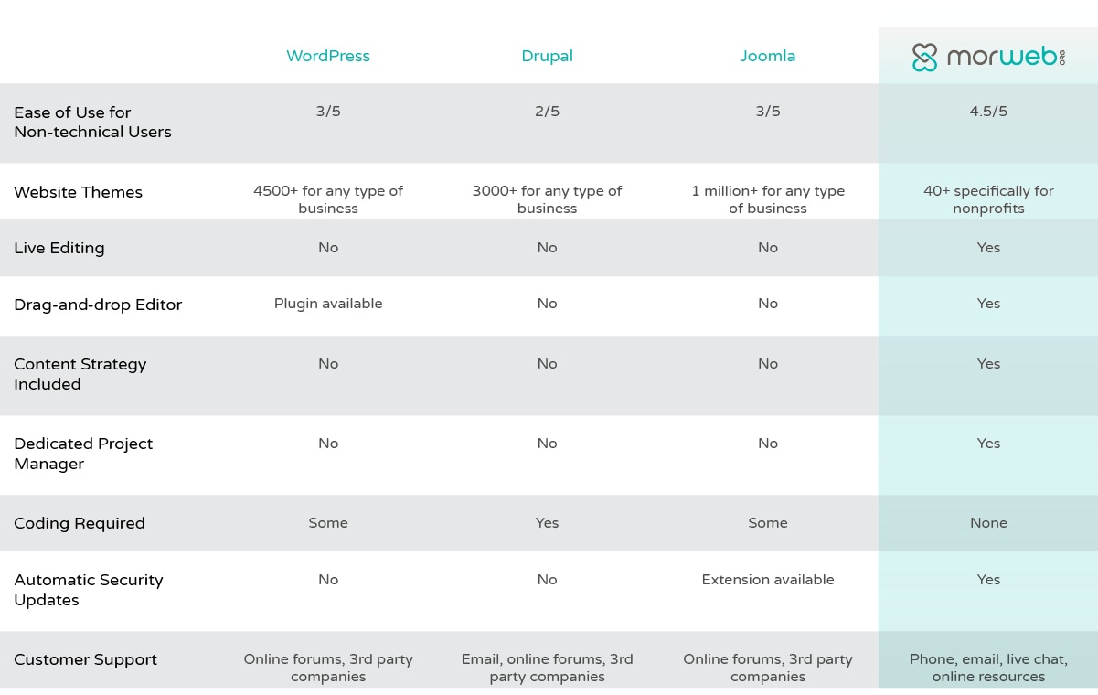 Cms Comparison Chart